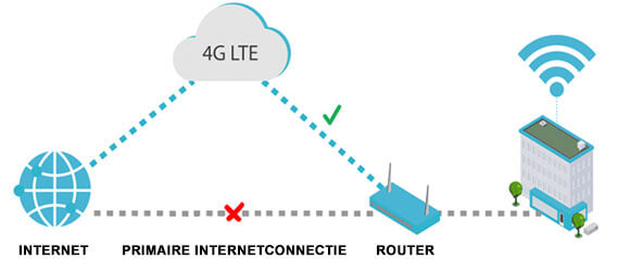 4G internet Back-up