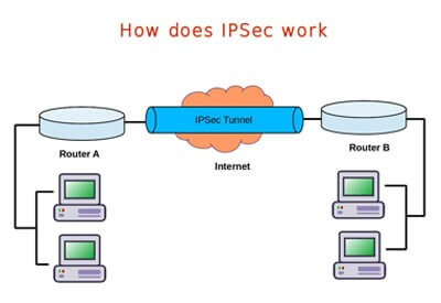 IPSec