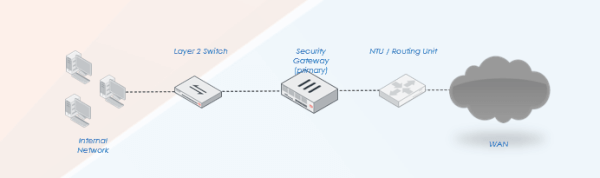 Voorbeeld enkelvoudig standaard data network incl. security gateway