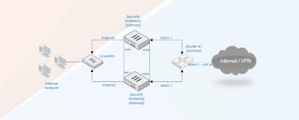 Voorbeeld high Availability HA network met een ISP