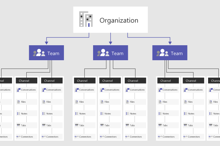 microsoft teams organigram